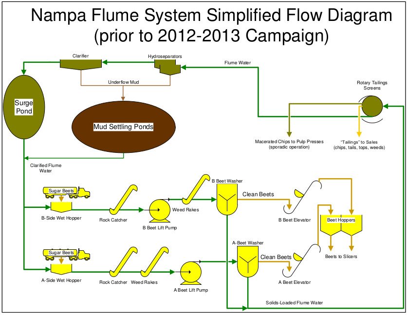 Improved Tailings Separation and Chip Recovery System at Nampa Factory