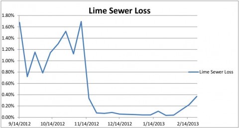 Lime Sewer Loss