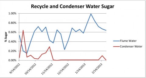 Recycle and Condenser Water Sugar