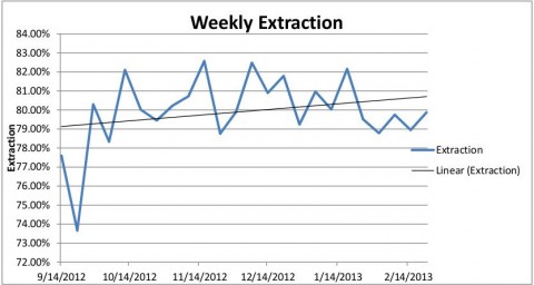 Weekly Extraction