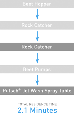 Beet cleaning process with Putsch® Jet Wash Roller Table